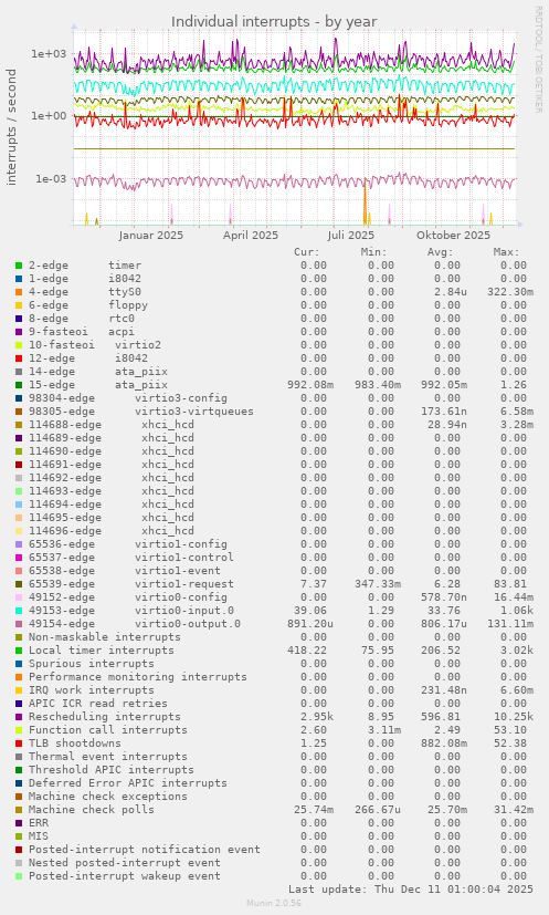 Individual interrupts