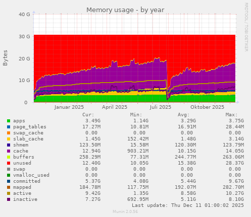 Memory usage