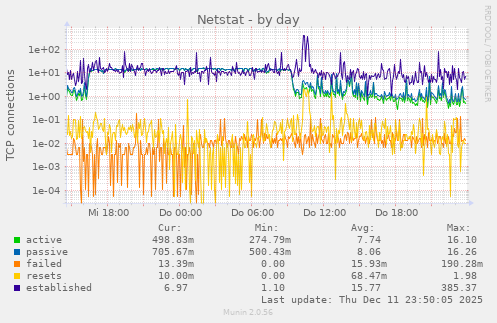 Netstat