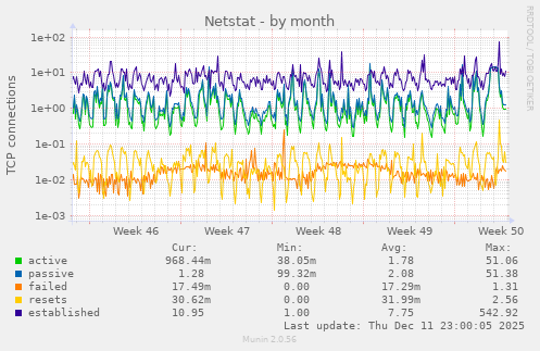 Netstat