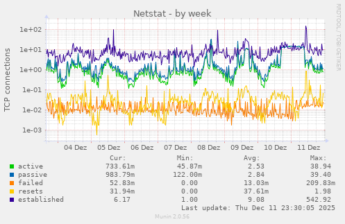 Netstat