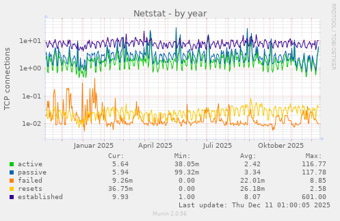 Netstat