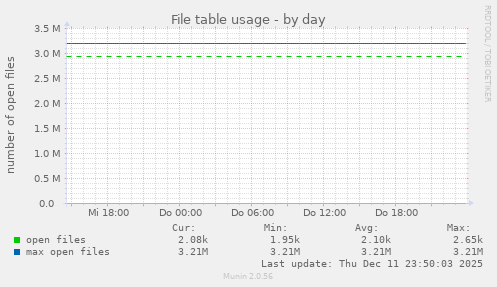 File table usage