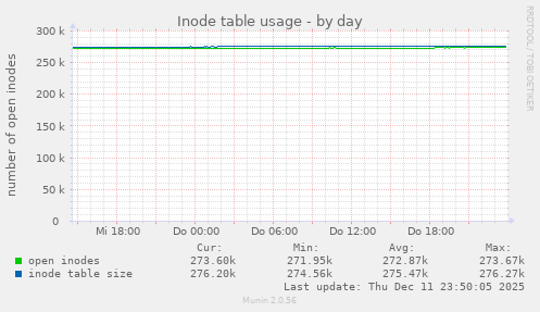 Inode table usage