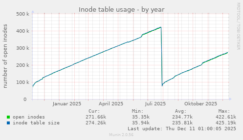 Inode table usage