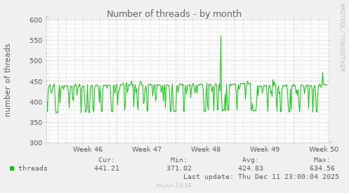 Number of threads