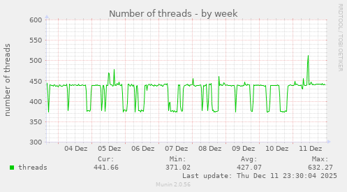 Number of threads