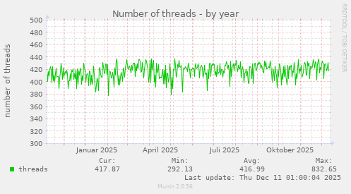 Number of threads