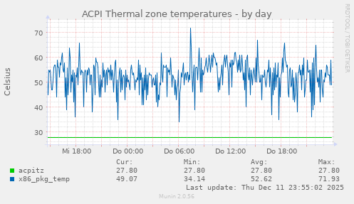 ACPI Thermal zone temperatures