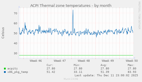 ACPI Thermal zone temperatures