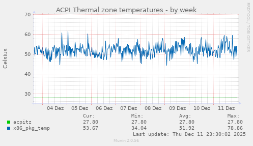ACPI Thermal zone temperatures