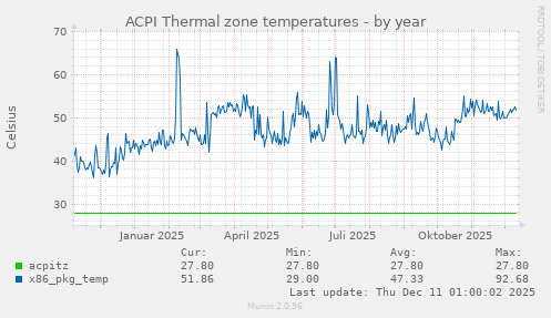ACPI Thermal zone temperatures