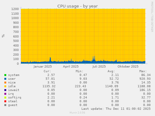 CPU usage