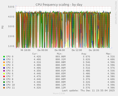 CPU frequency scaling