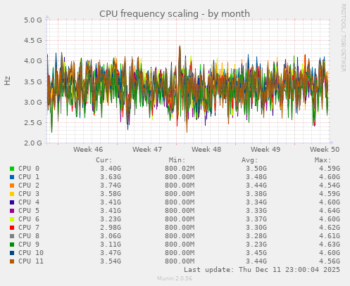 CPU frequency scaling