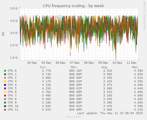 CPU frequency scaling