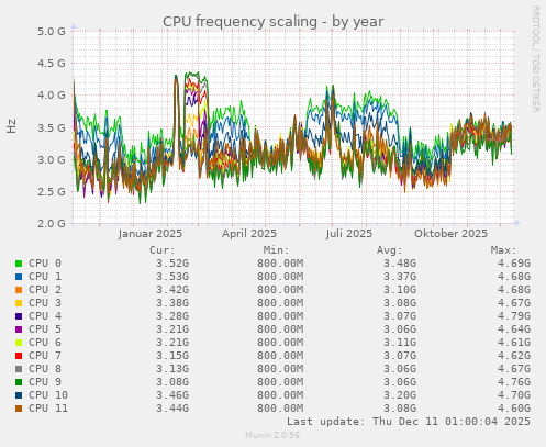 CPU frequency scaling