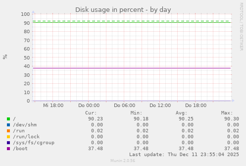 Disk usage in percent