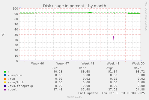 Disk usage in percent