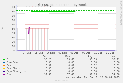 Disk usage in percent