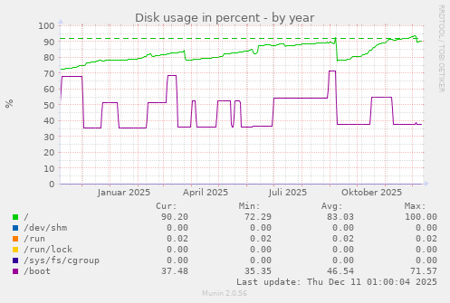 Disk usage in percent