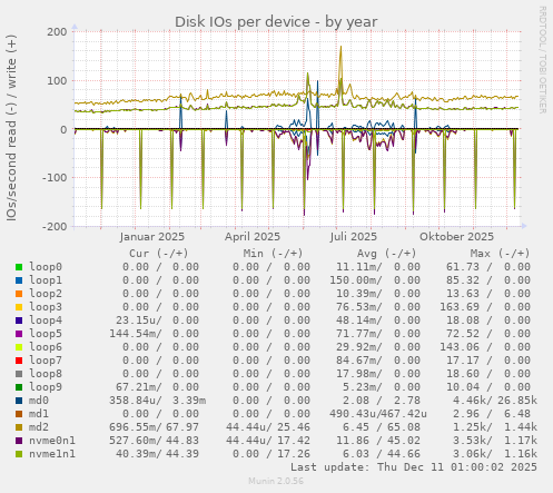 Disk IOs per device