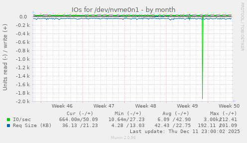 IOs for /dev/nvme0n1
