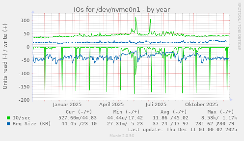 IOs for /dev/nvme0n1