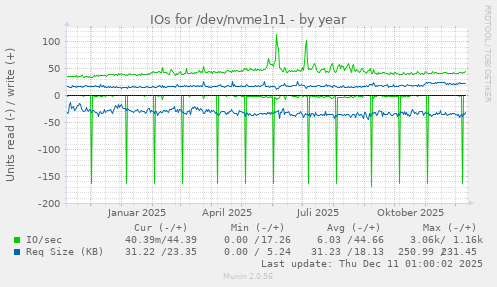 IOs for /dev/nvme1n1
