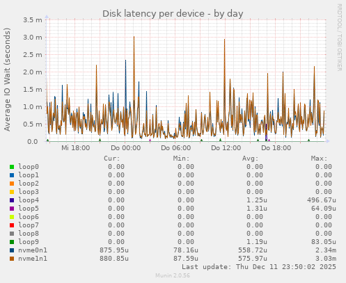 Disk latency per device
