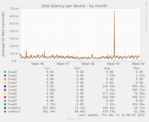 Disk latency per device