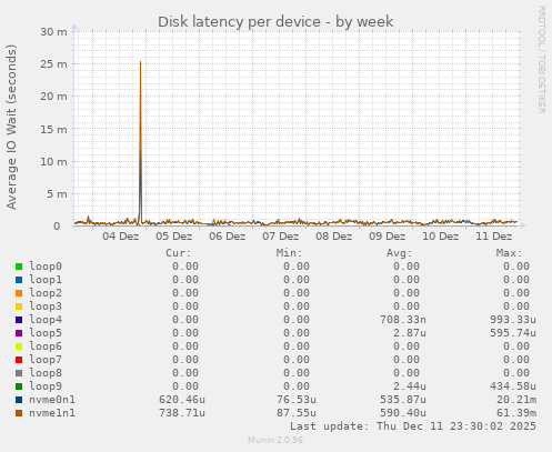 Disk latency per device