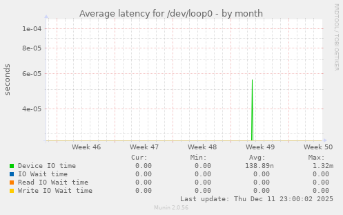 Average latency for /dev/loop0