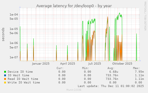Average latency for /dev/loop0