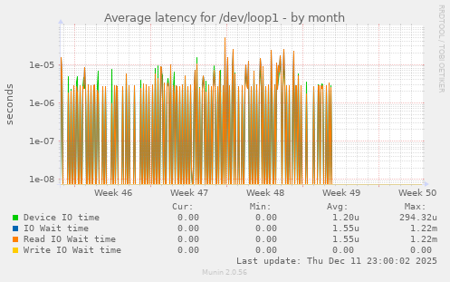 Average latency for /dev/loop1