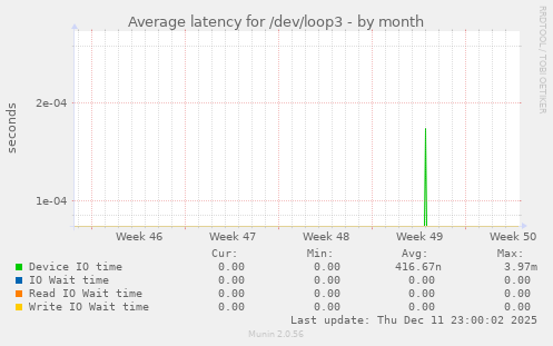 Average latency for /dev/loop3