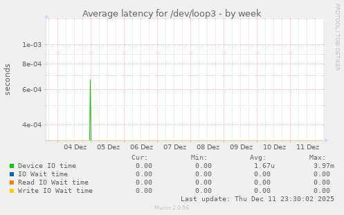 Average latency for /dev/loop3
