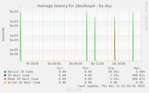 Average latency for /dev/loop4