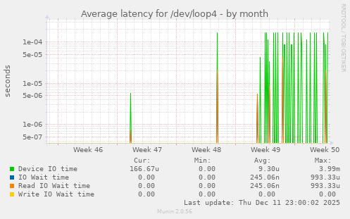 Average latency for /dev/loop4