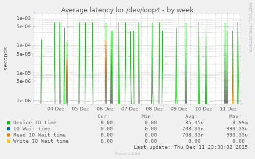 Average latency for /dev/loop4