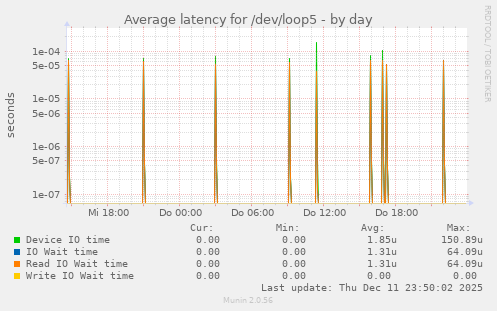 Average latency for /dev/loop5