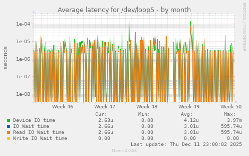 Average latency for /dev/loop5