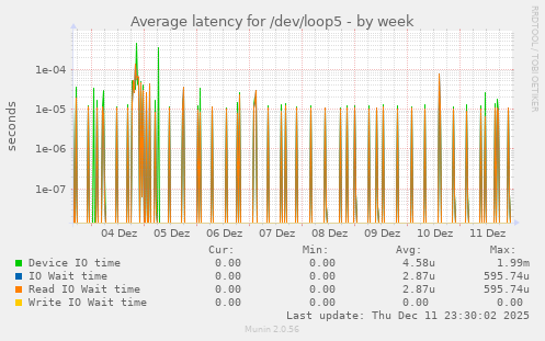 Average latency for /dev/loop5