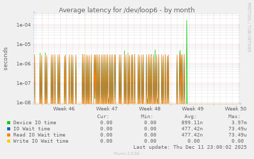 Average latency for /dev/loop6