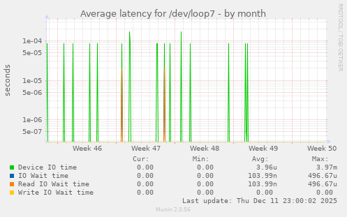 Average latency for /dev/loop7