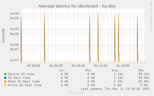 Average latency for /dev/loop9