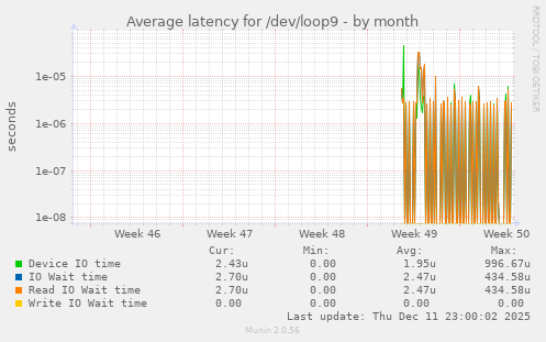 Average latency for /dev/loop9