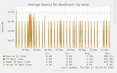 Average latency for /dev/loop9