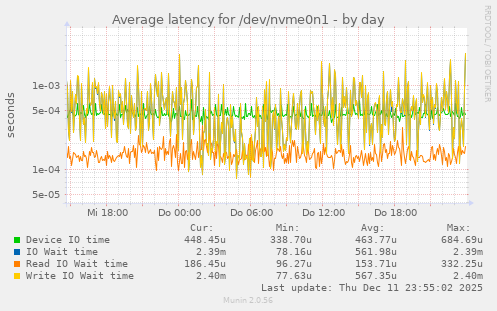Average latency for /dev/nvme0n1