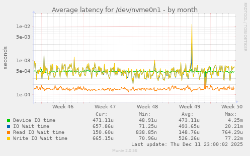 Average latency for /dev/nvme0n1